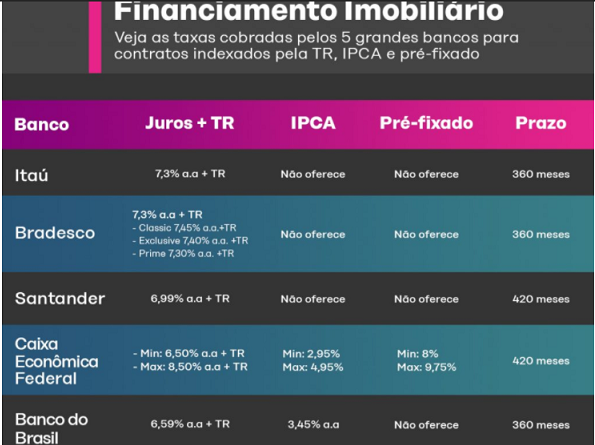 Taxas cobradas pelos 5 maiores bancos